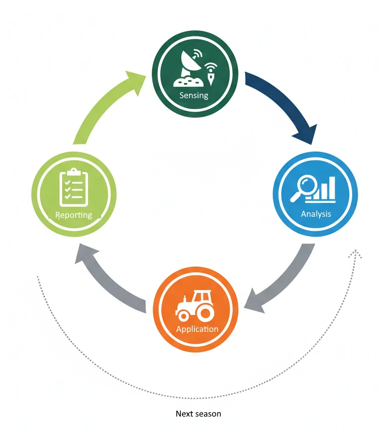 Precision agriculture sequence in FarmPortal