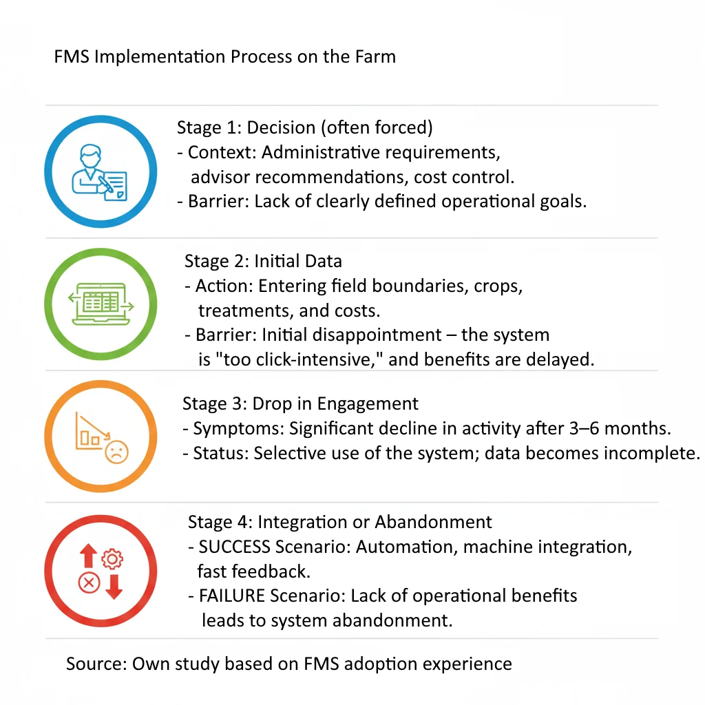 FMS implementation process on the farm