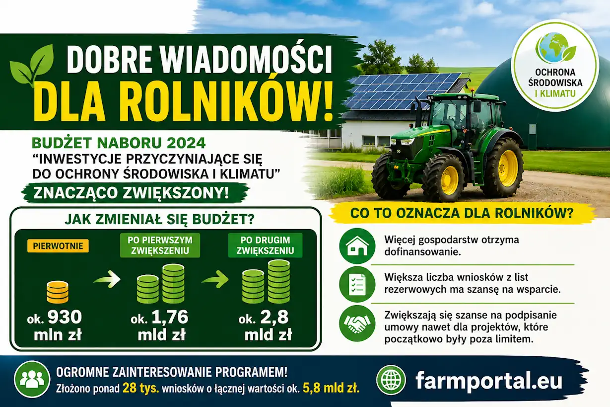 Climate grant 2024: budget rises to PLN 2.8bn for farms